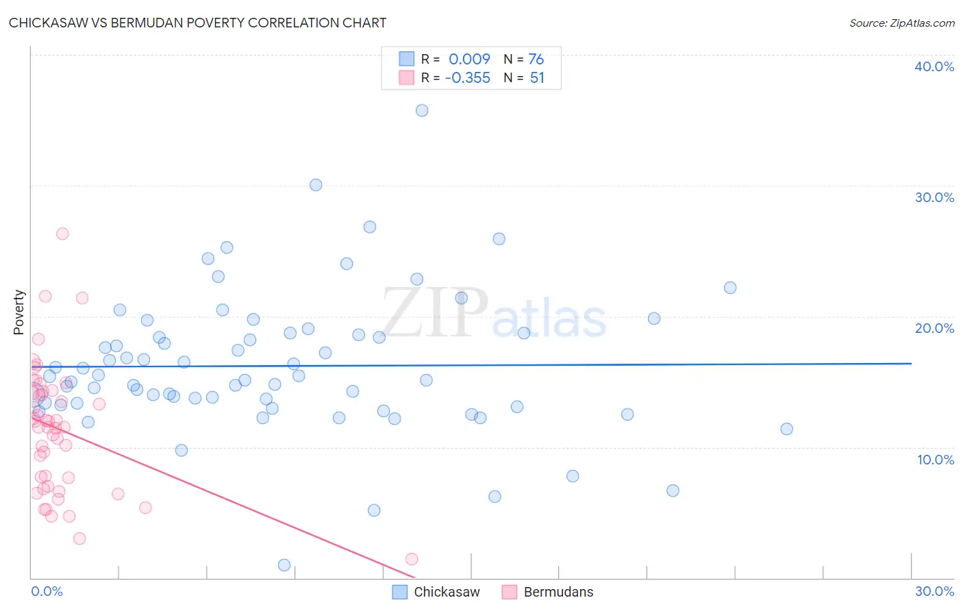 Chickasaw vs Bermudan Poverty