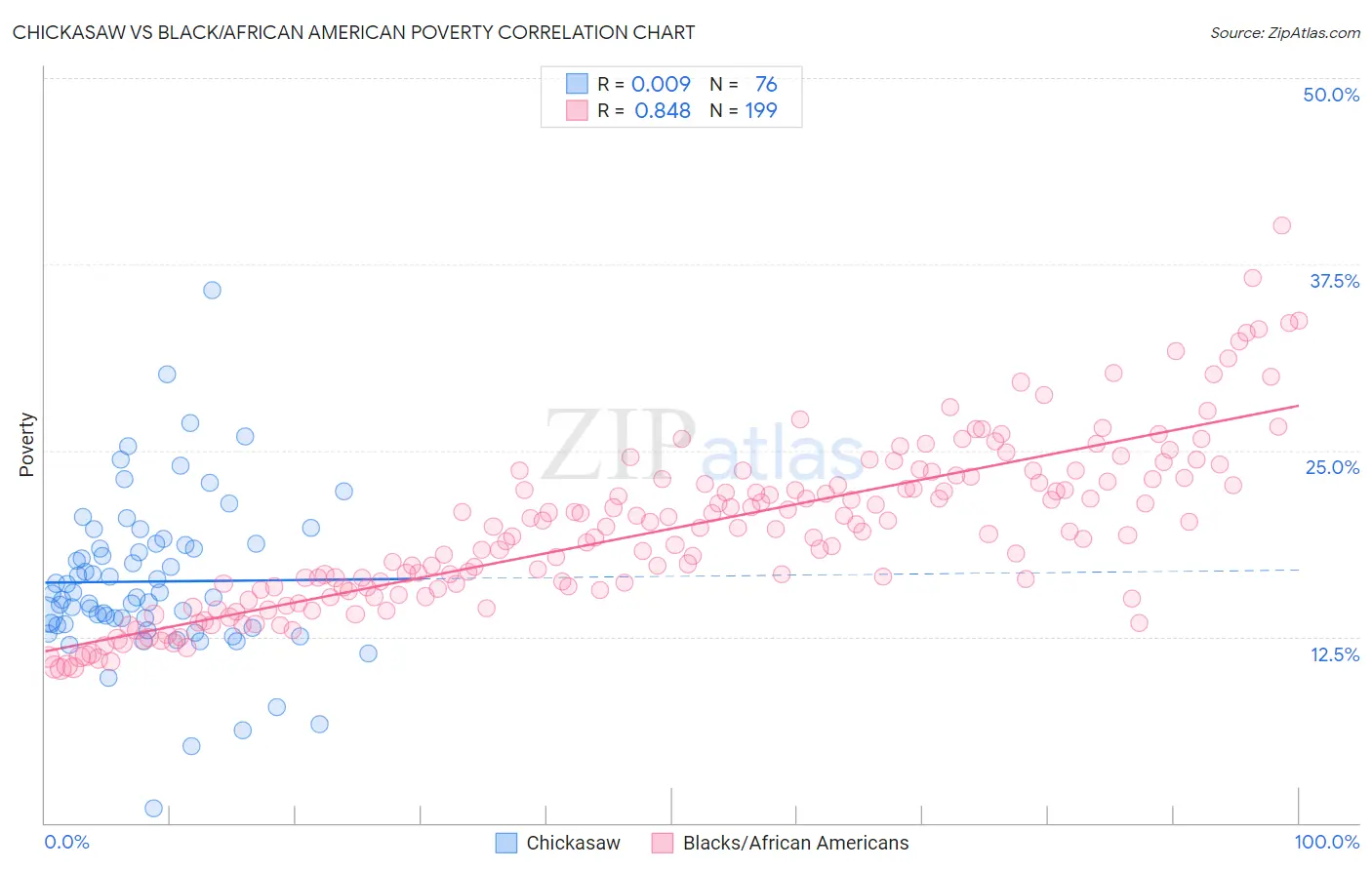 Chickasaw vs Black/African American Poverty