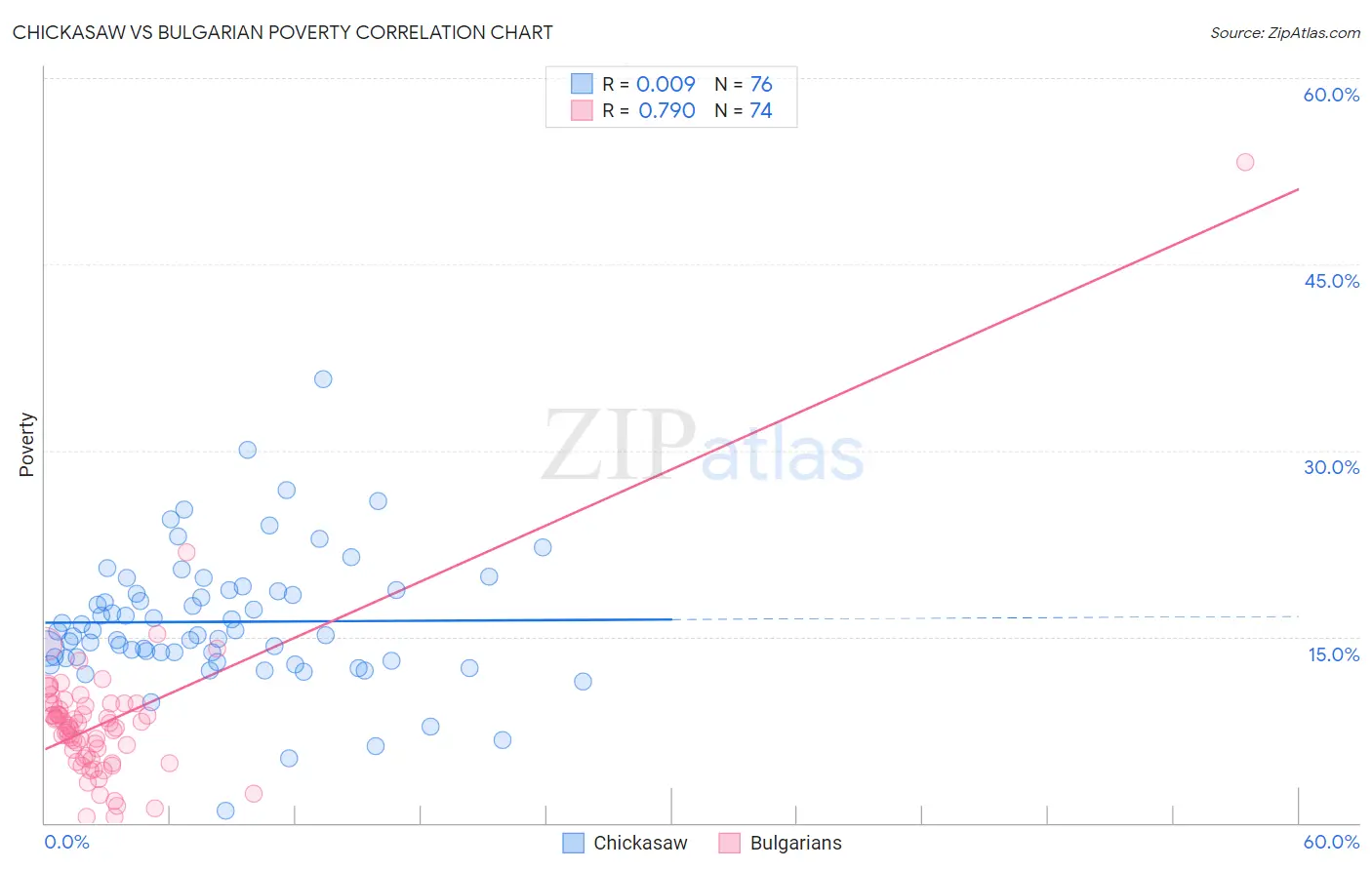 Chickasaw vs Bulgarian Poverty