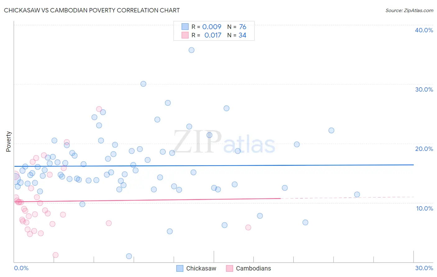 Chickasaw vs Cambodian Poverty
