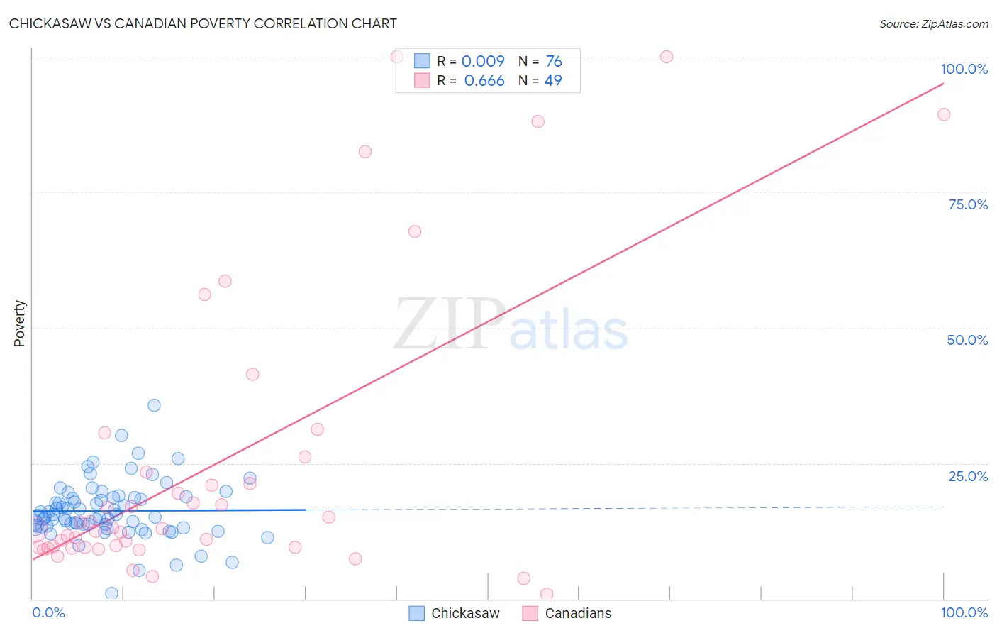 Chickasaw vs Canadian Poverty