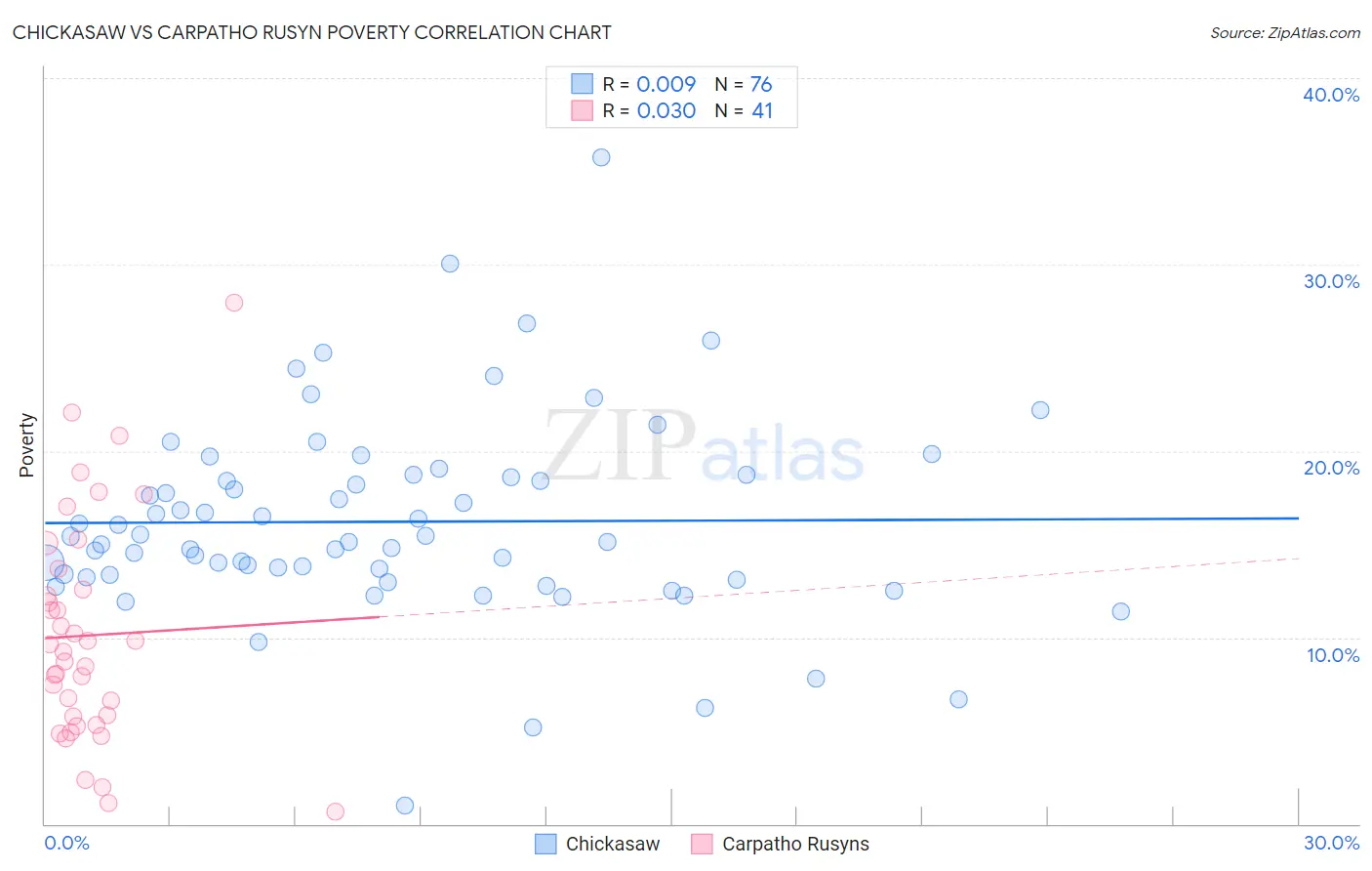 Chickasaw vs Carpatho Rusyn Poverty