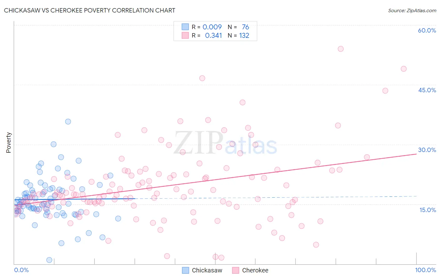 Chickasaw vs Cherokee Poverty