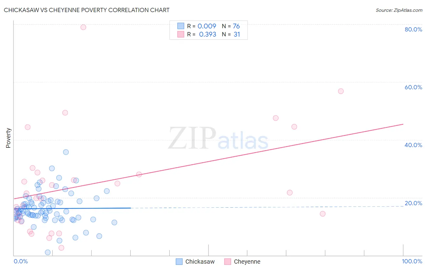 Chickasaw vs Cheyenne Poverty