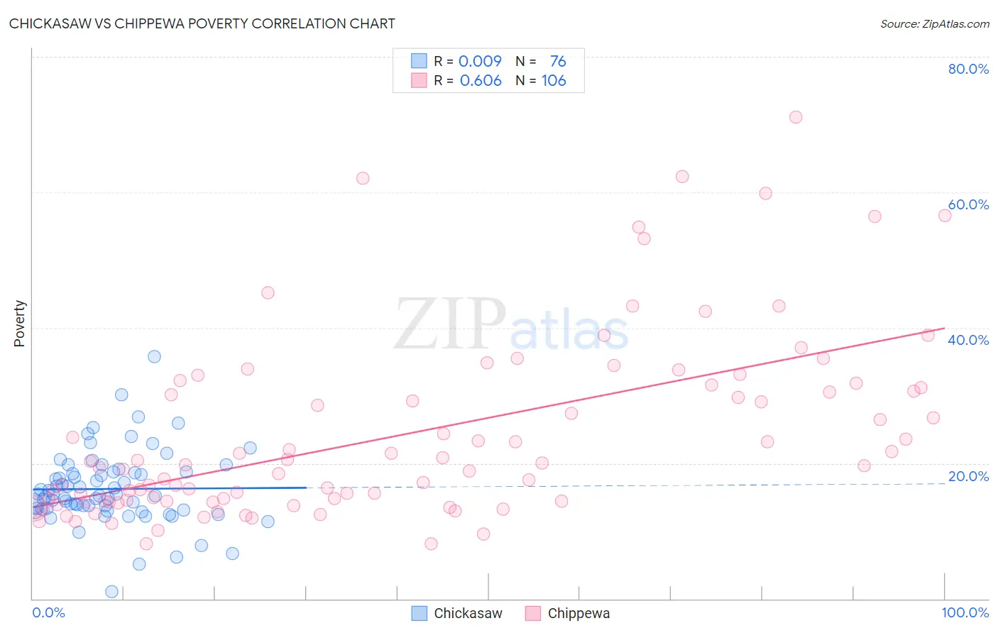Chickasaw vs Chippewa Poverty