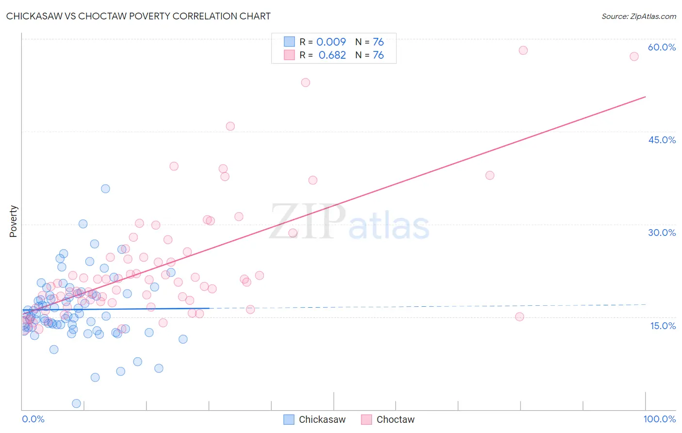 Chickasaw vs Choctaw Poverty