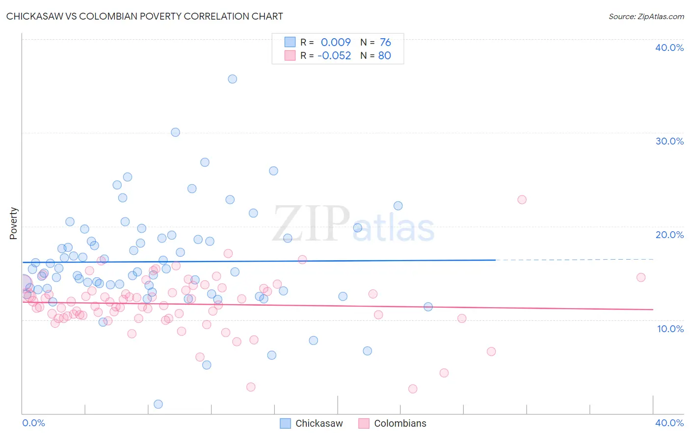 Chickasaw vs Colombian Poverty