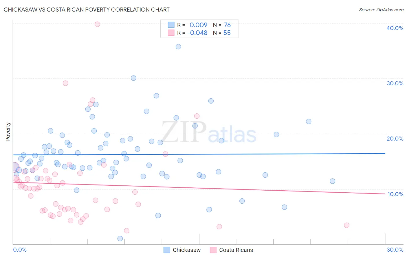 Chickasaw vs Costa Rican Poverty