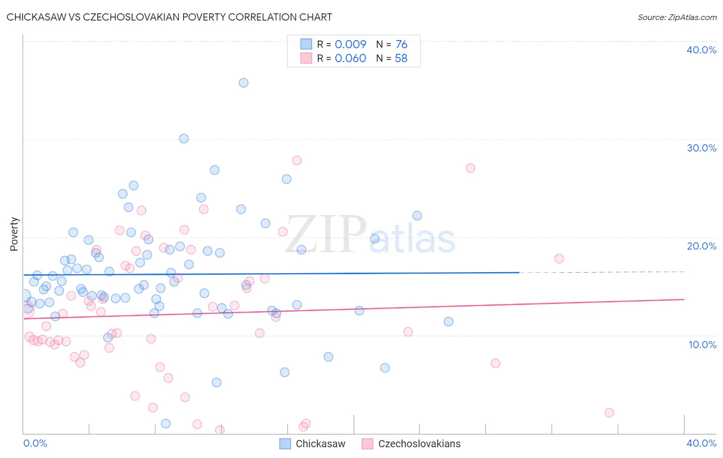 Chickasaw vs Czechoslovakian Poverty