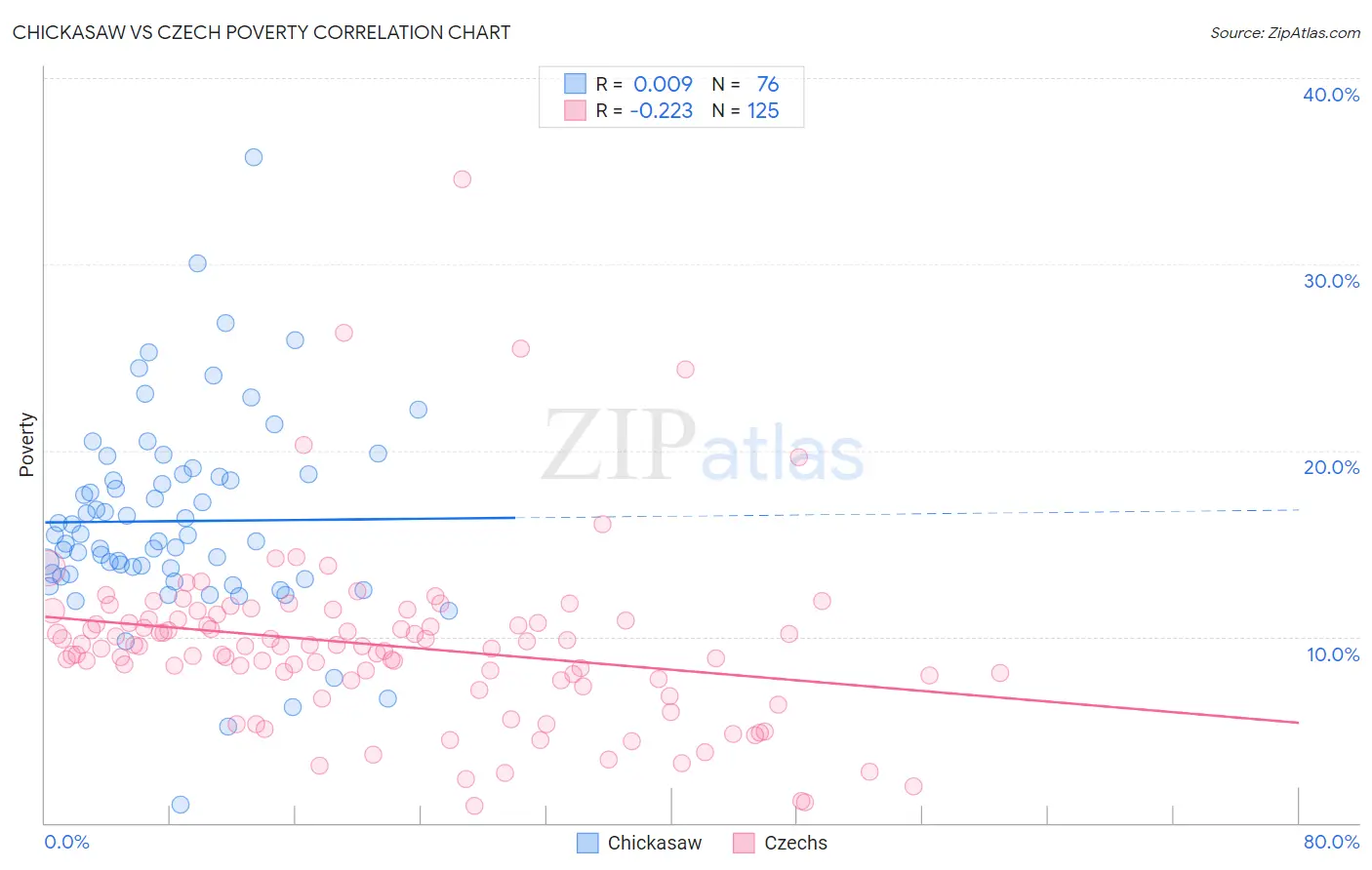 Chickasaw vs Czech Poverty