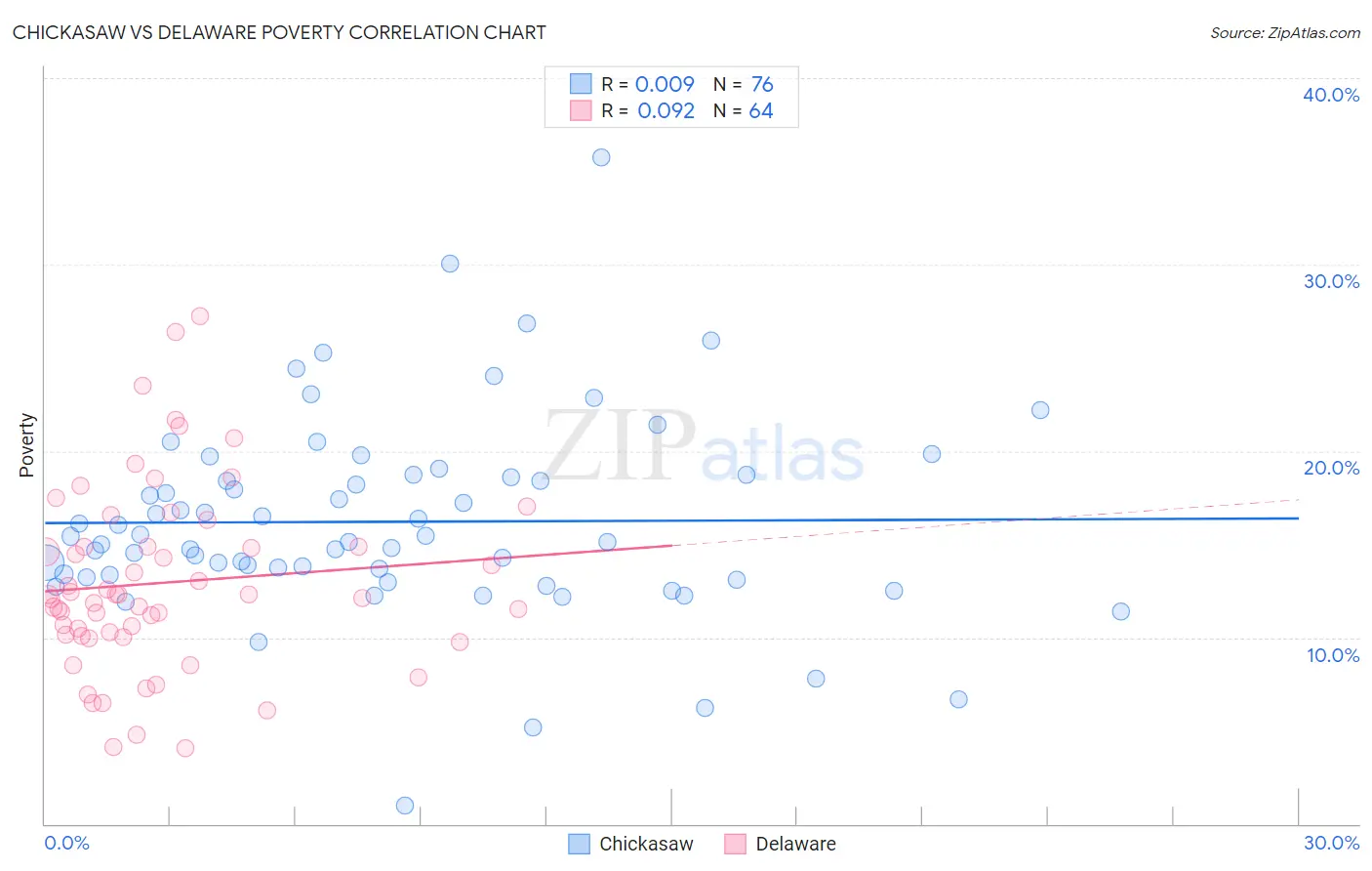 Chickasaw vs Delaware Poverty
