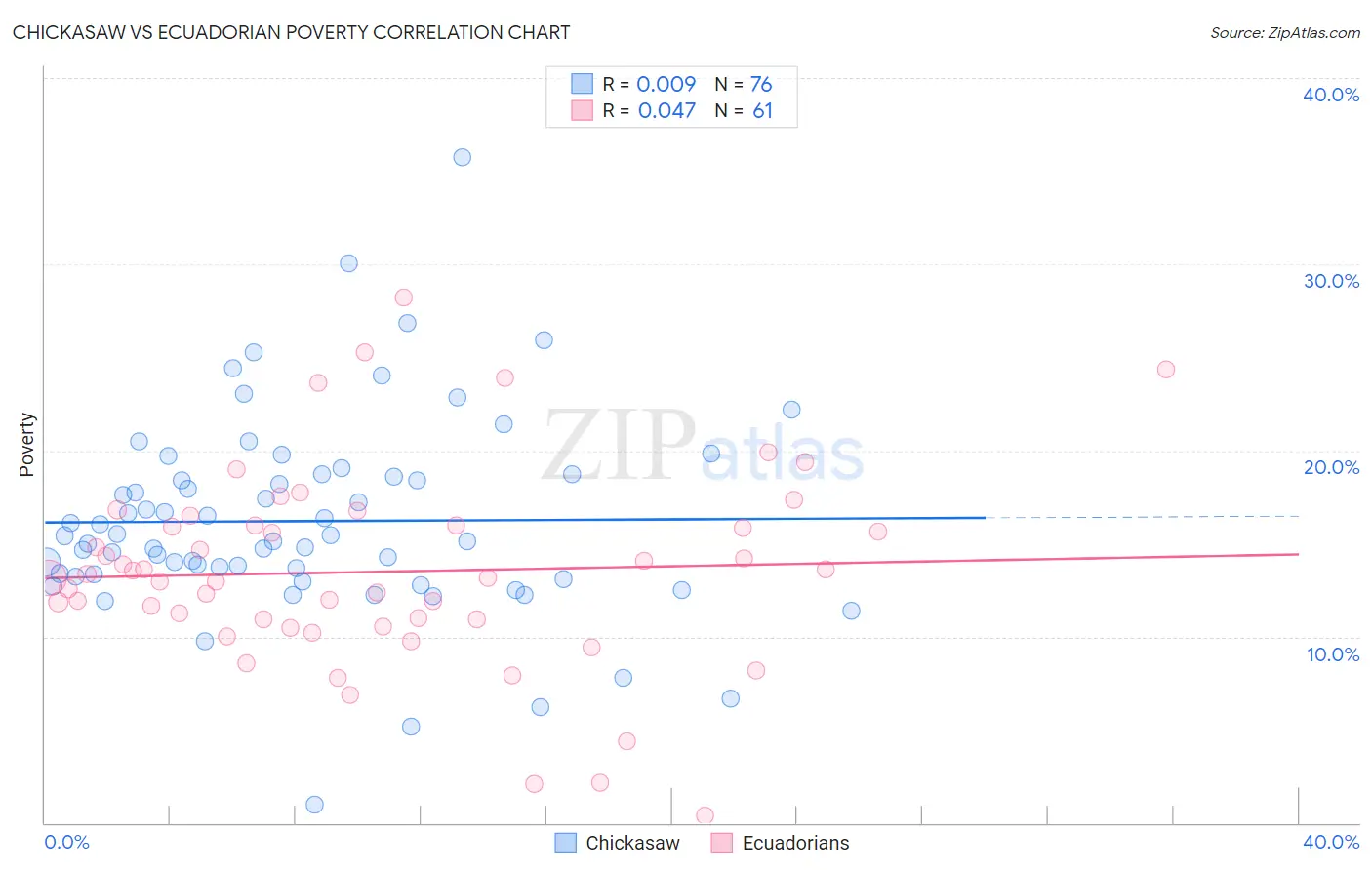 Chickasaw vs Ecuadorian Poverty