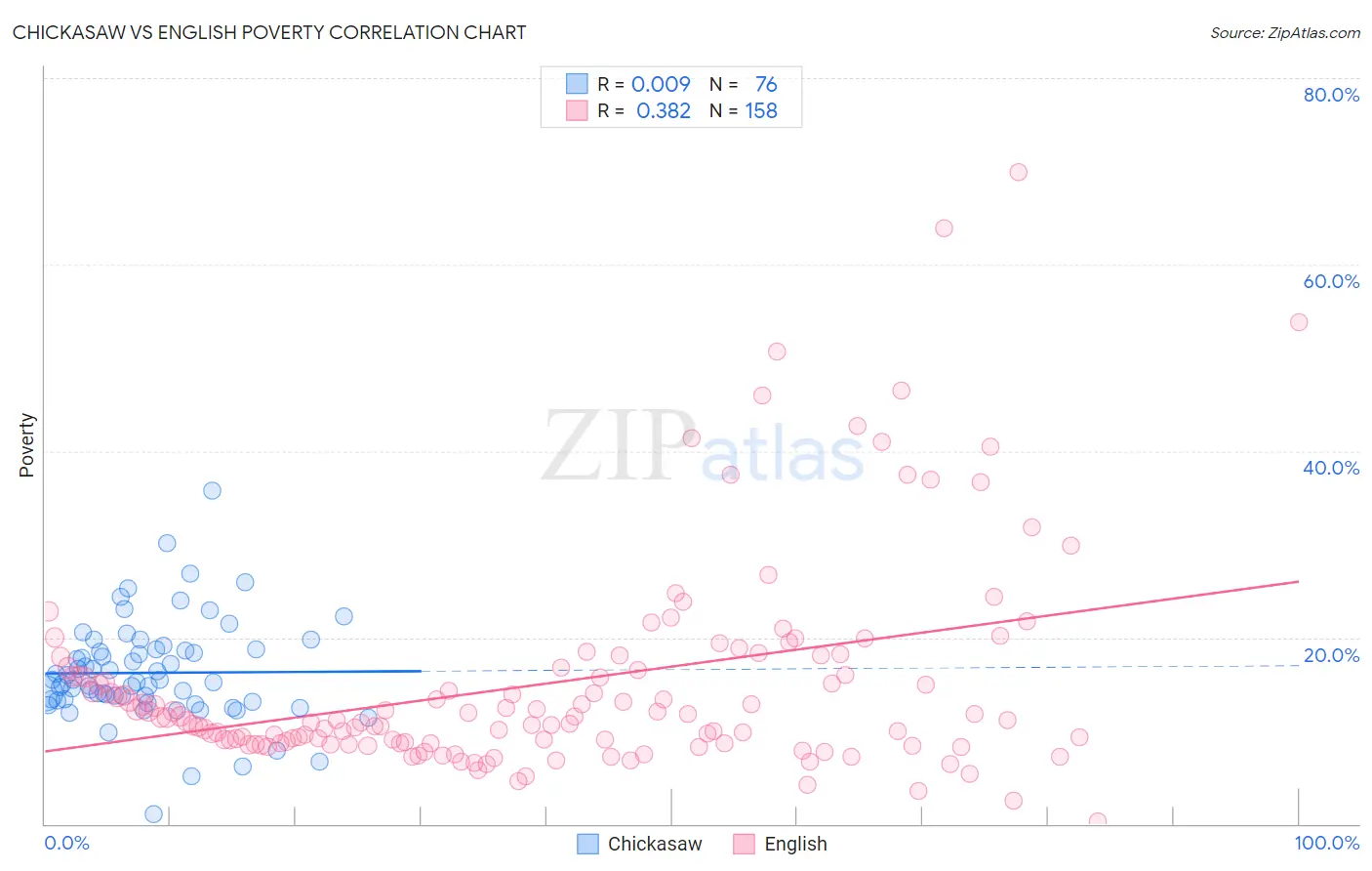 Chickasaw vs English Poverty