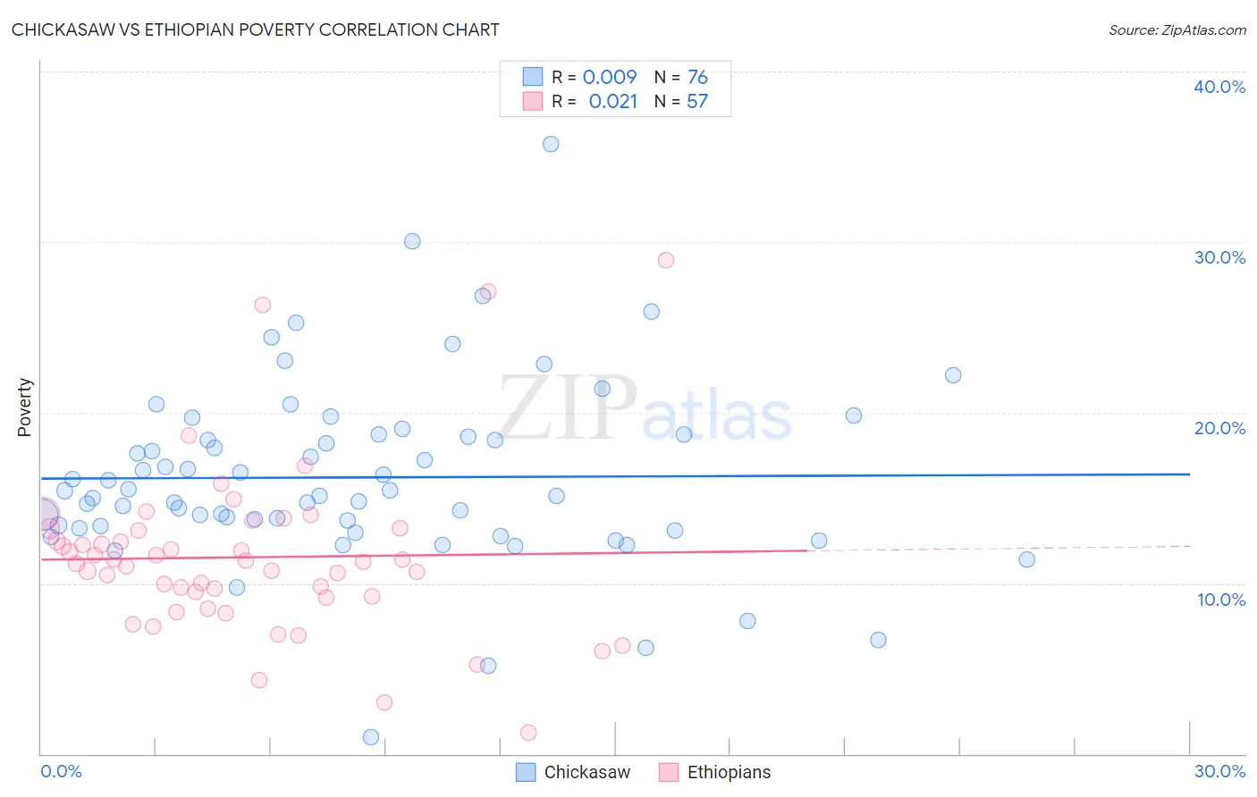 Chickasaw vs Ethiopian Poverty