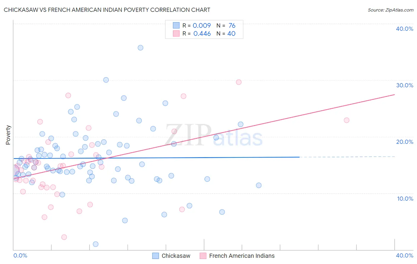 Chickasaw vs French American Indian Poverty