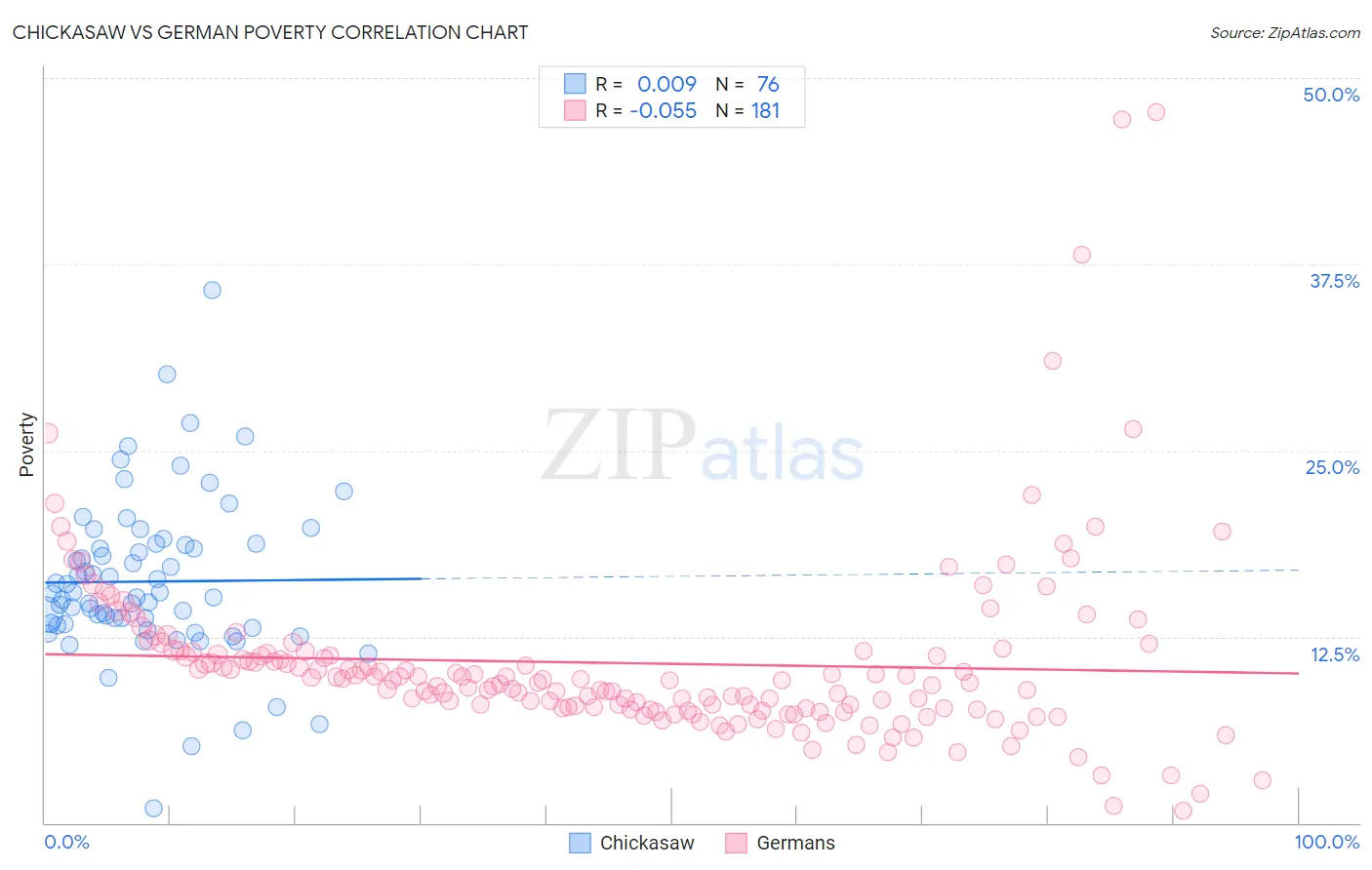 Chickasaw vs German Poverty