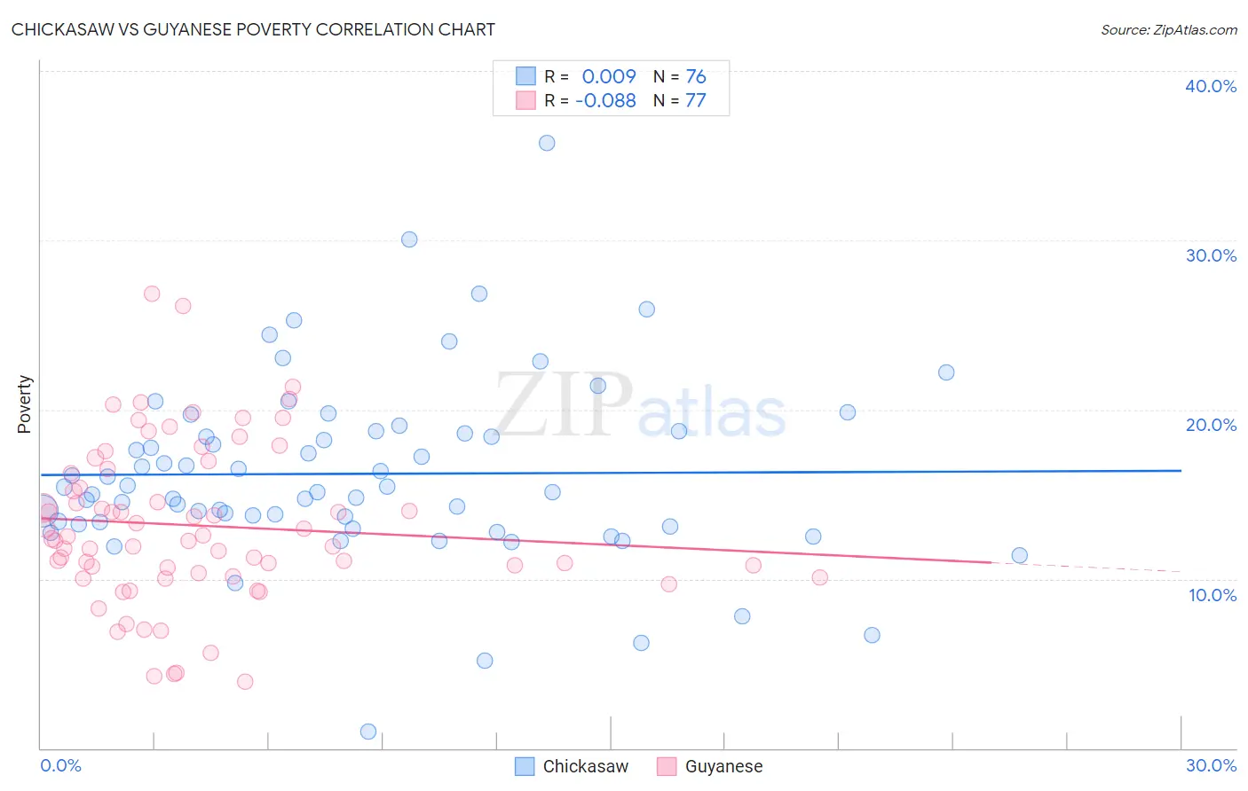 Chickasaw vs Guyanese Poverty