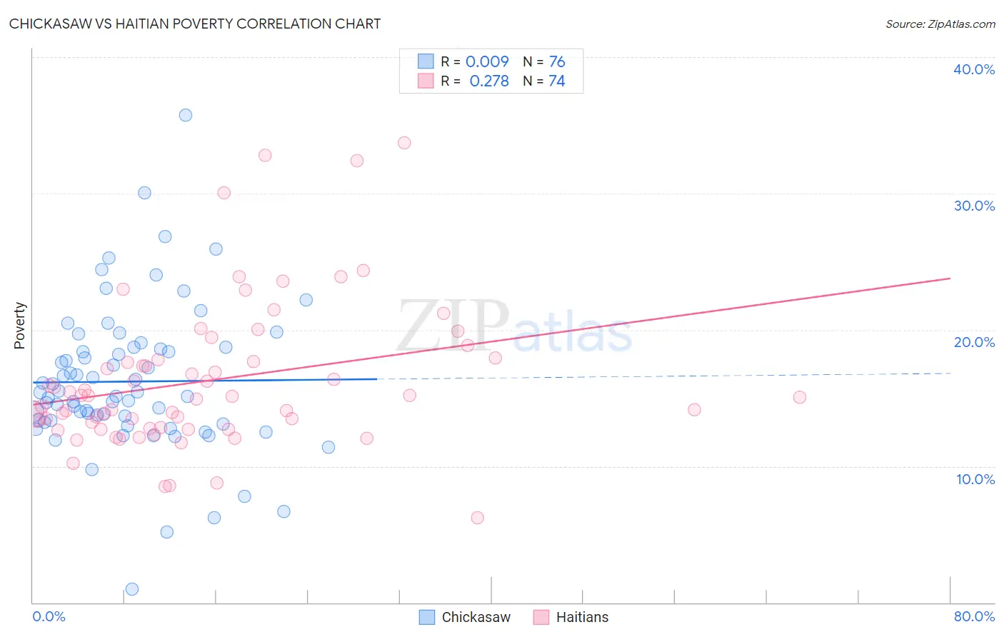 Chickasaw vs Haitian Poverty
