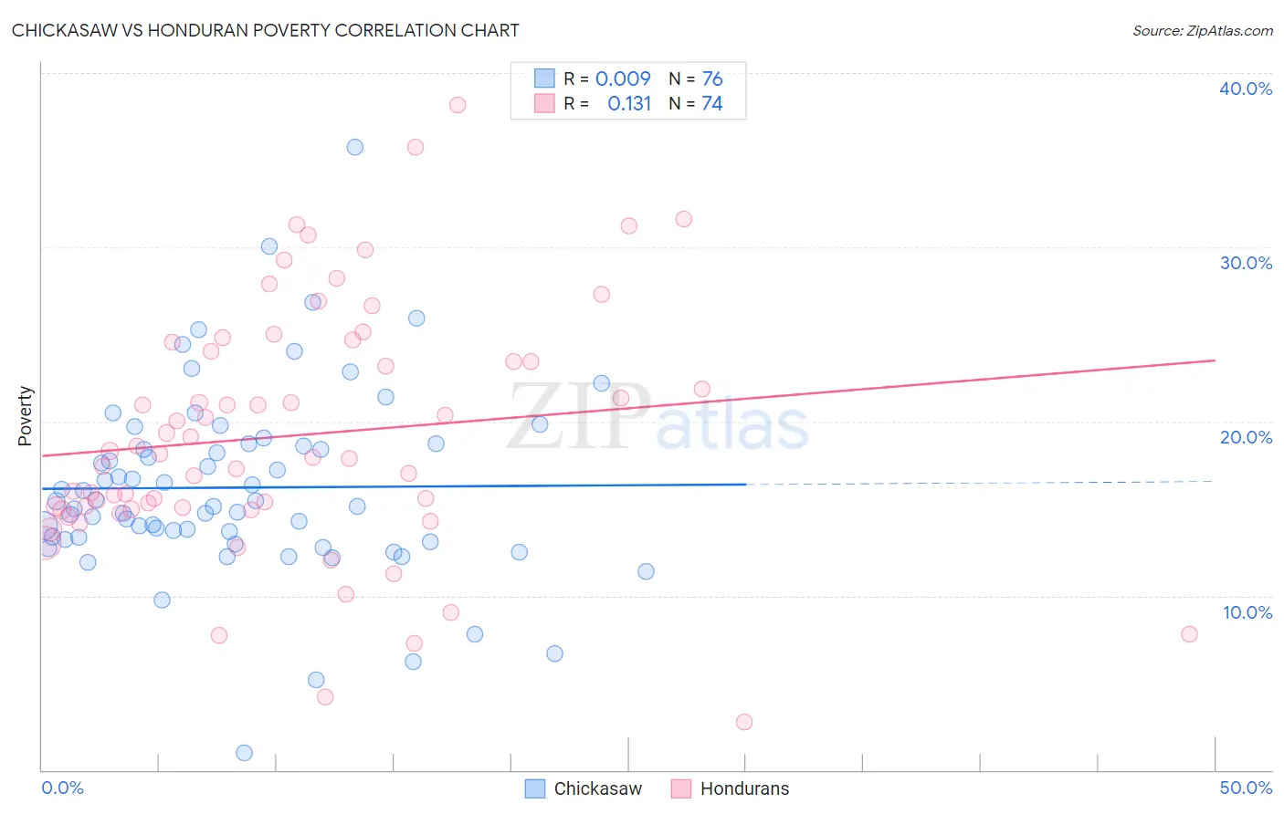 Chickasaw vs Honduran Poverty