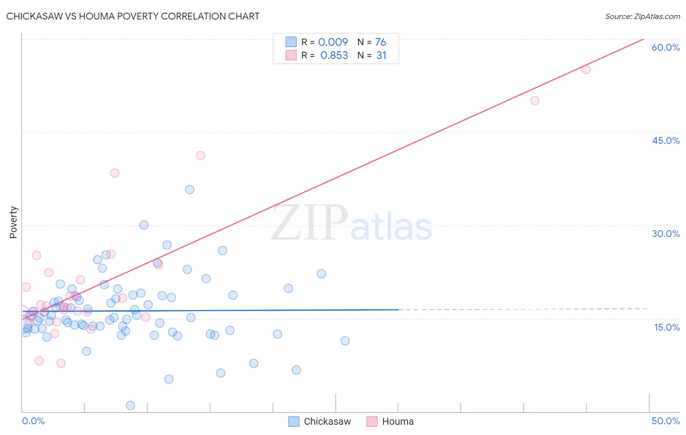 Chickasaw vs Houma Poverty