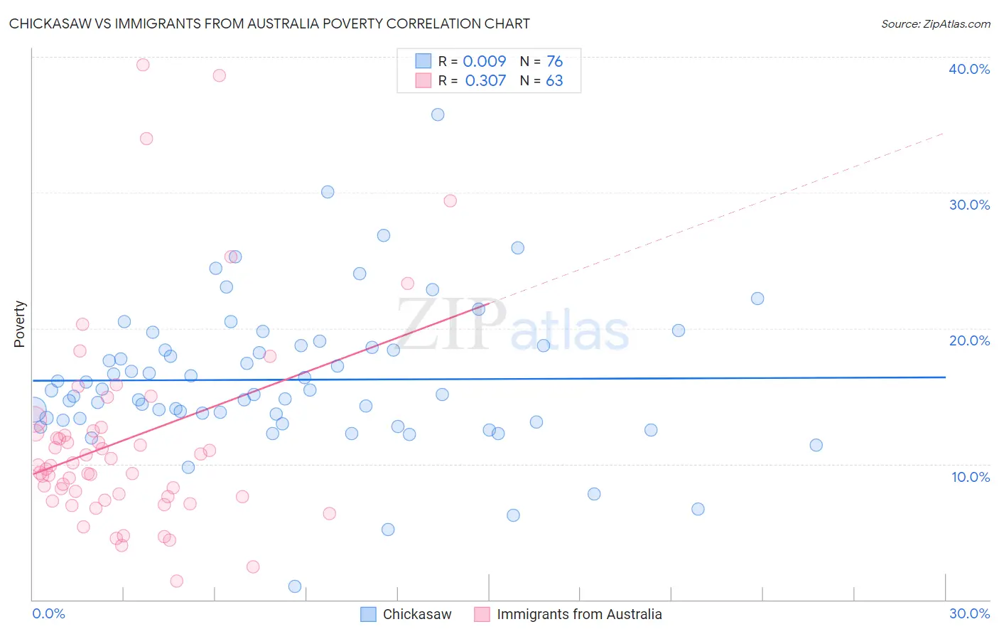 Chickasaw vs Immigrants from Australia Poverty