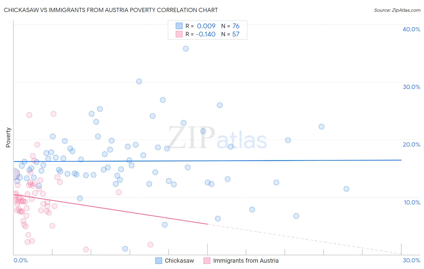 Chickasaw vs Immigrants from Austria Poverty