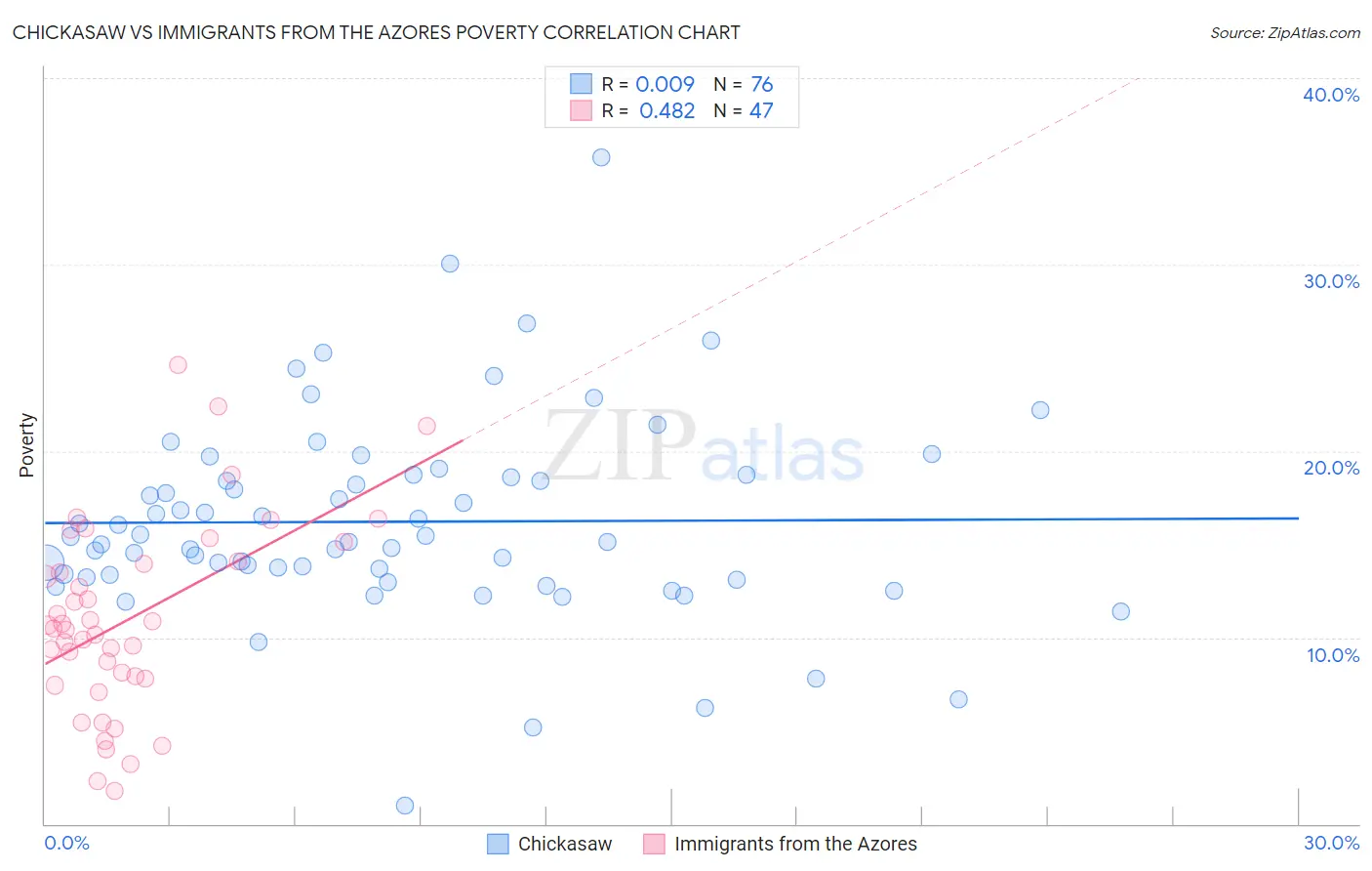 Chickasaw vs Immigrants from the Azores Poverty