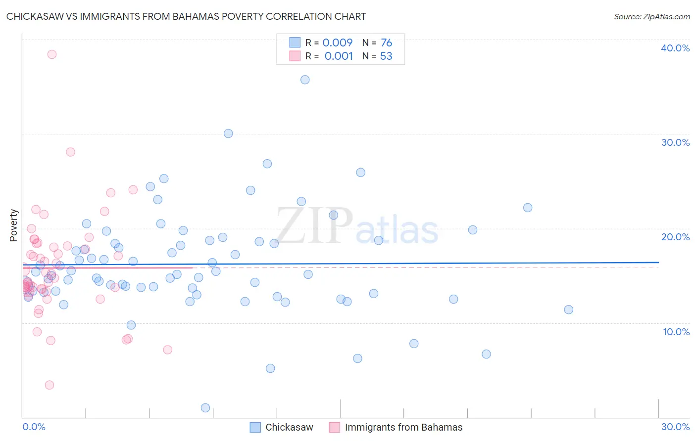 Chickasaw vs Immigrants from Bahamas Poverty
