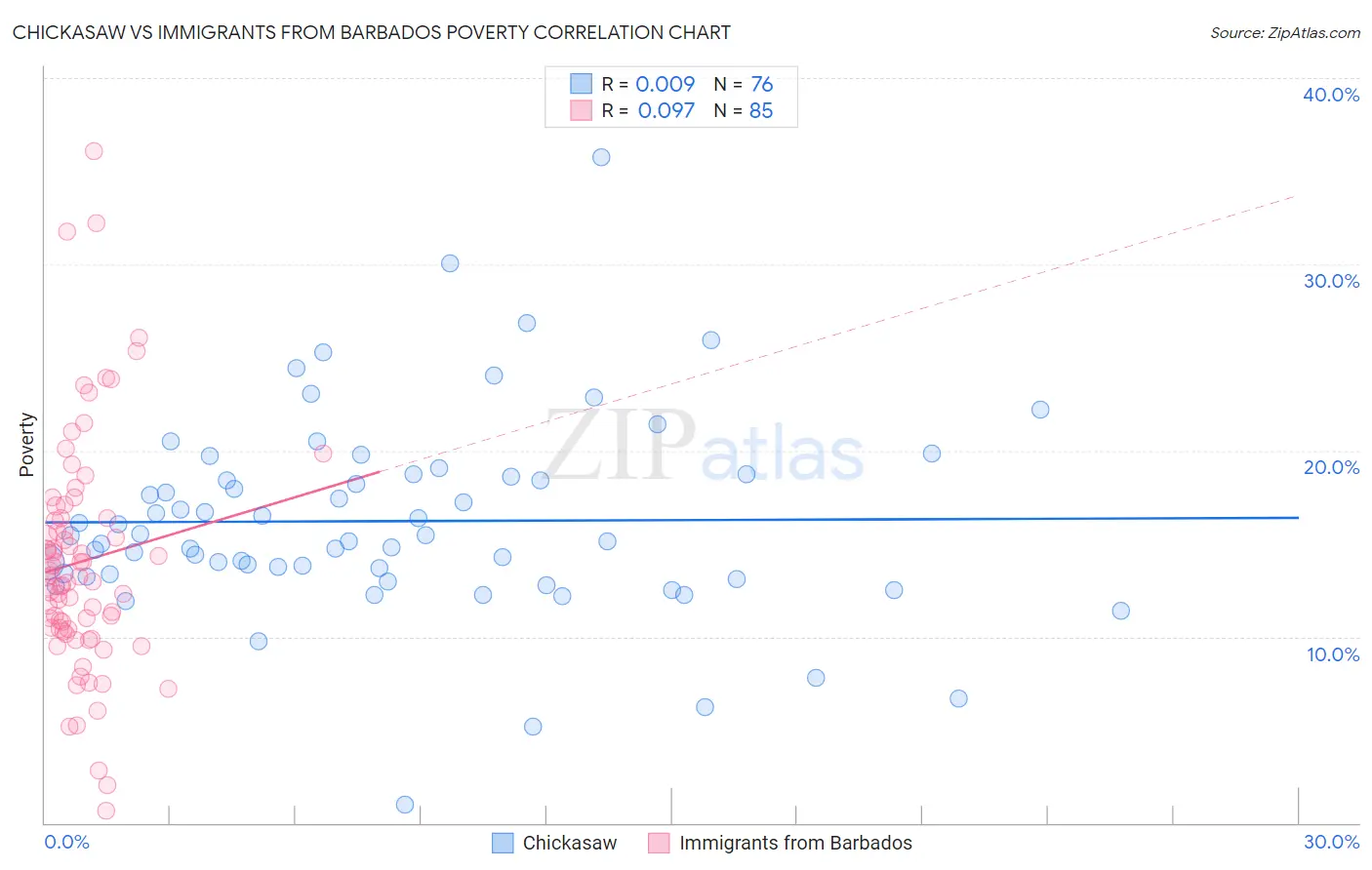 Chickasaw vs Immigrants from Barbados Poverty