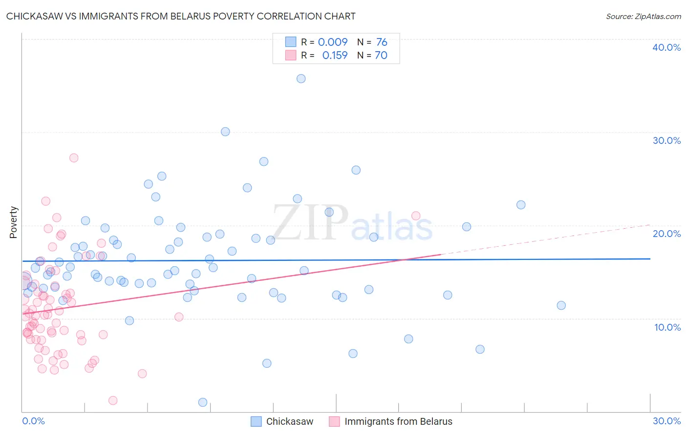 Chickasaw vs Immigrants from Belarus Poverty