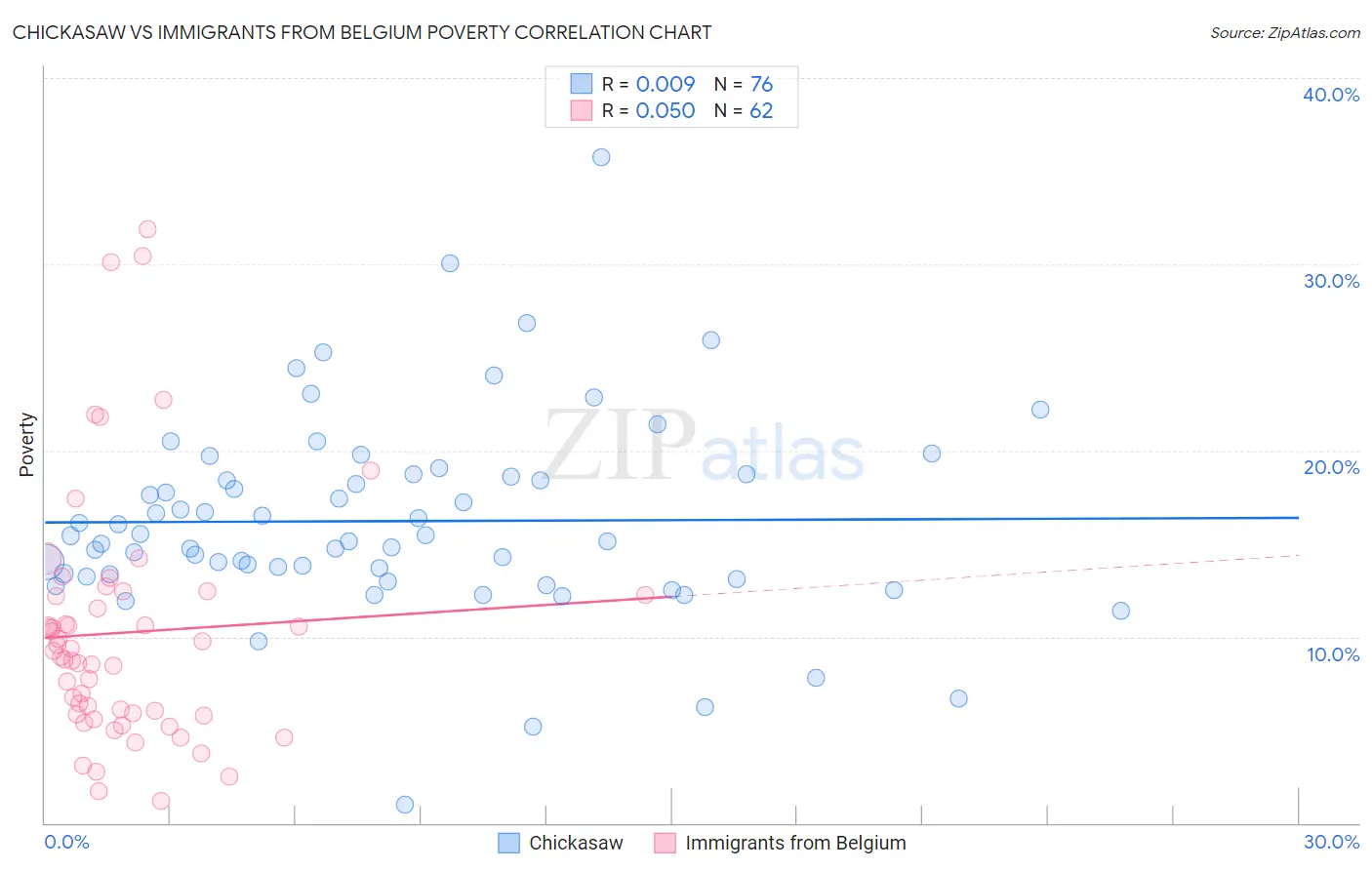 Chickasaw vs Immigrants from Belgium Poverty