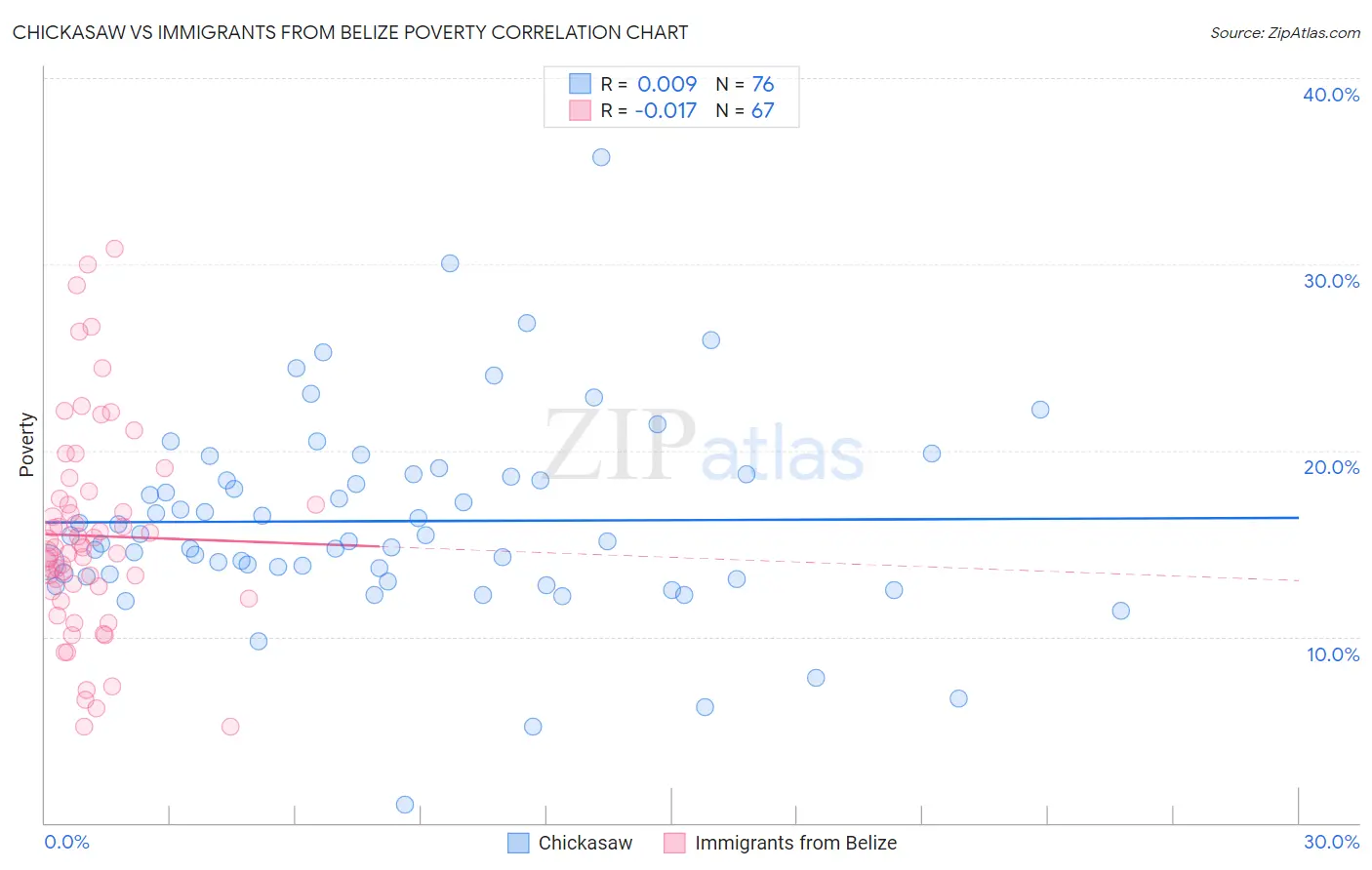 Chickasaw vs Immigrants from Belize Poverty
