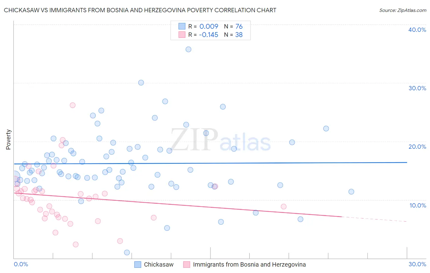Chickasaw vs Immigrants from Bosnia and Herzegovina Poverty