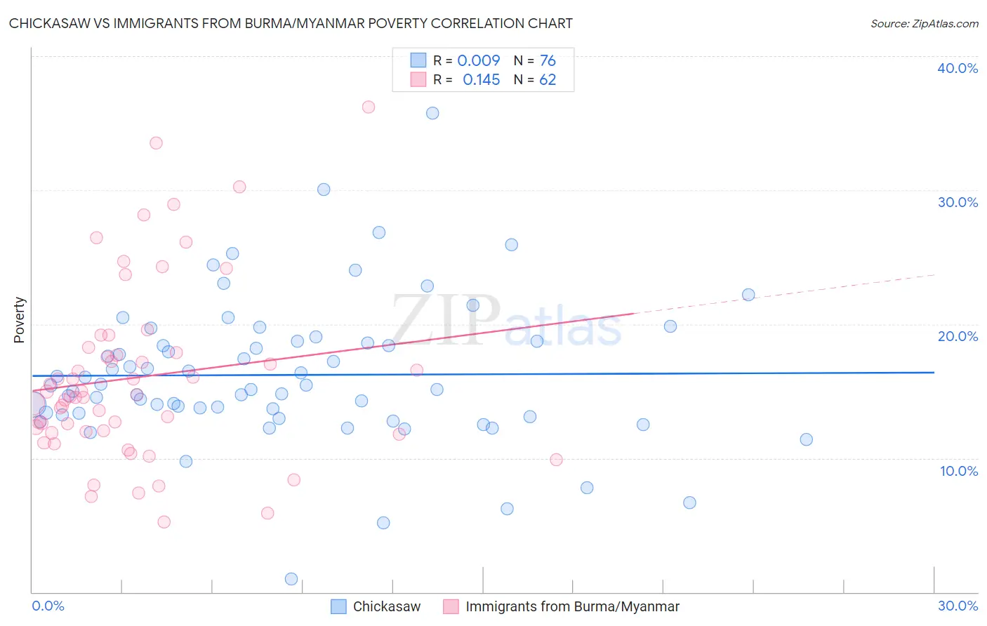 Chickasaw vs Immigrants from Burma/Myanmar Poverty