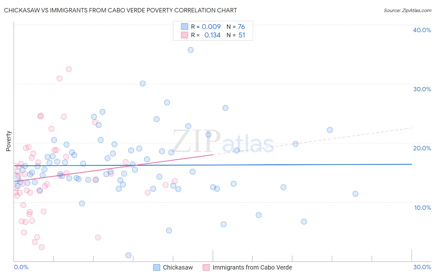 Chickasaw vs Immigrants from Cabo Verde Poverty