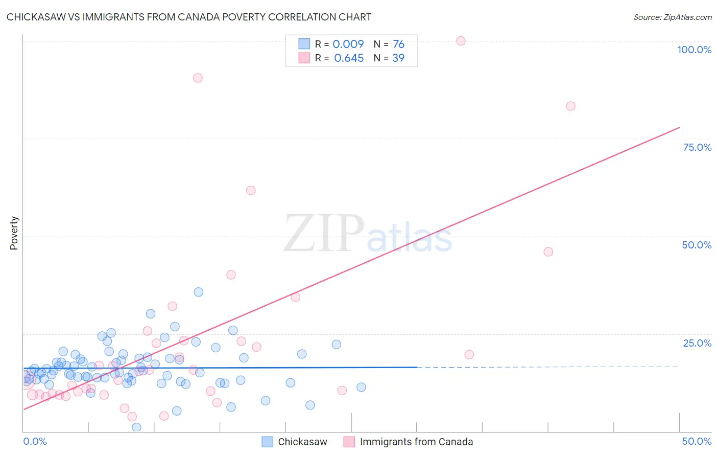 Chickasaw vs Immigrants from Canada Poverty
