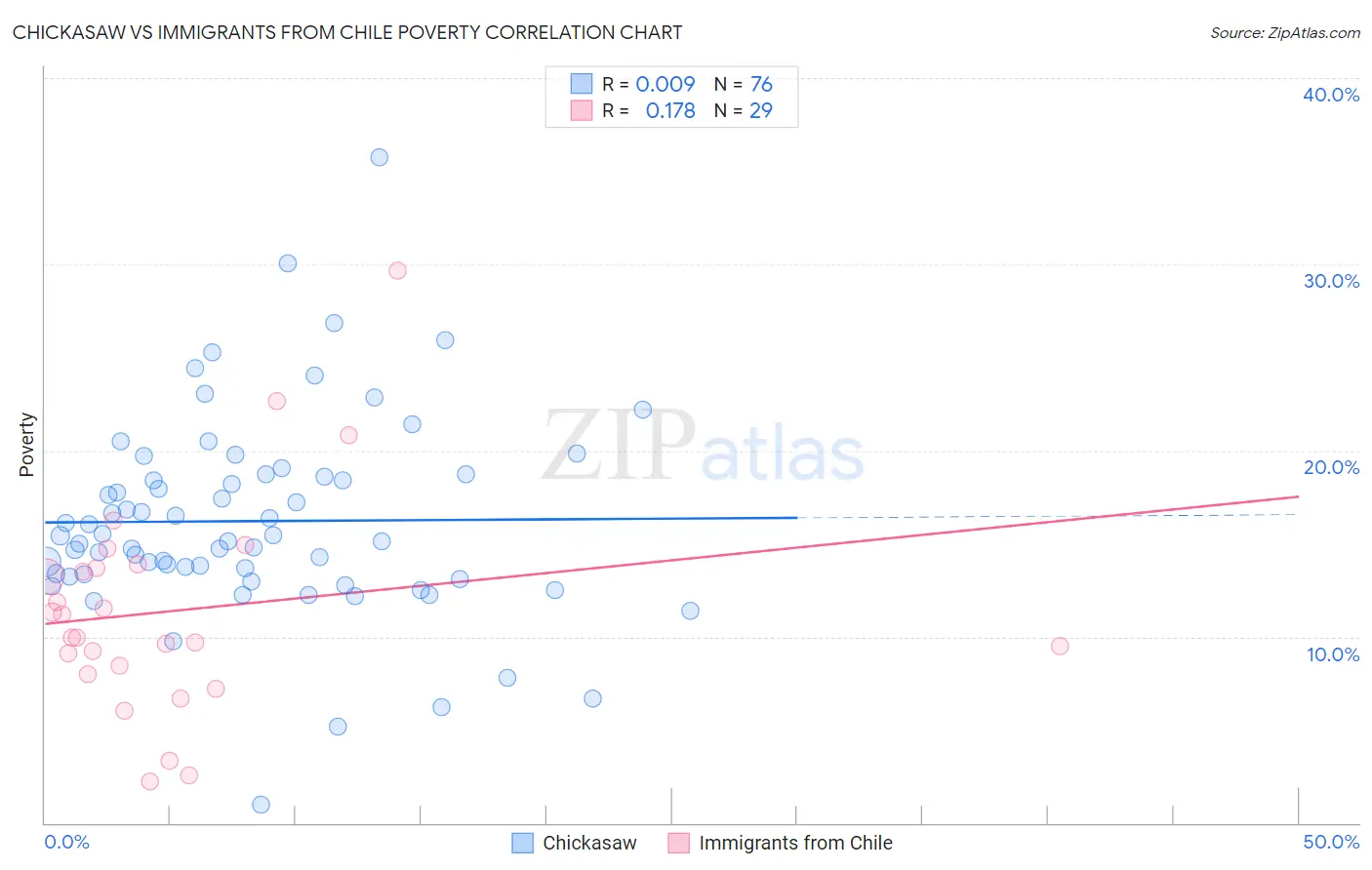 Chickasaw vs Immigrants from Chile Poverty