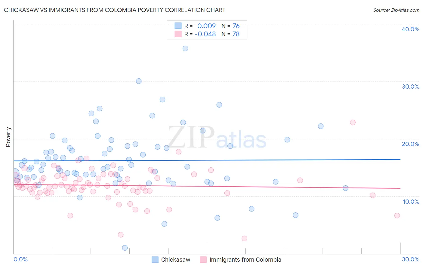 Chickasaw vs Immigrants from Colombia Poverty