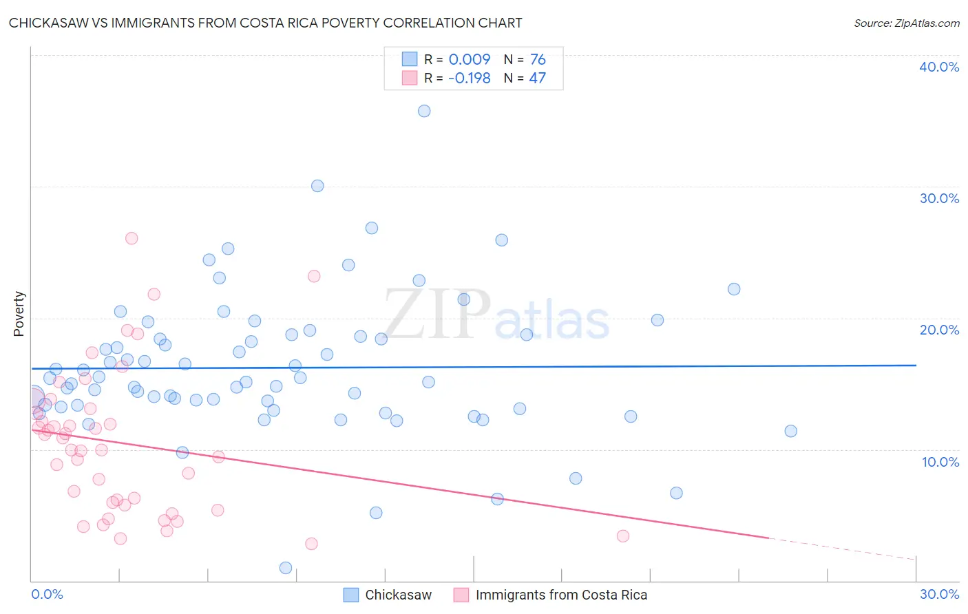 Chickasaw vs Immigrants from Costa Rica Poverty