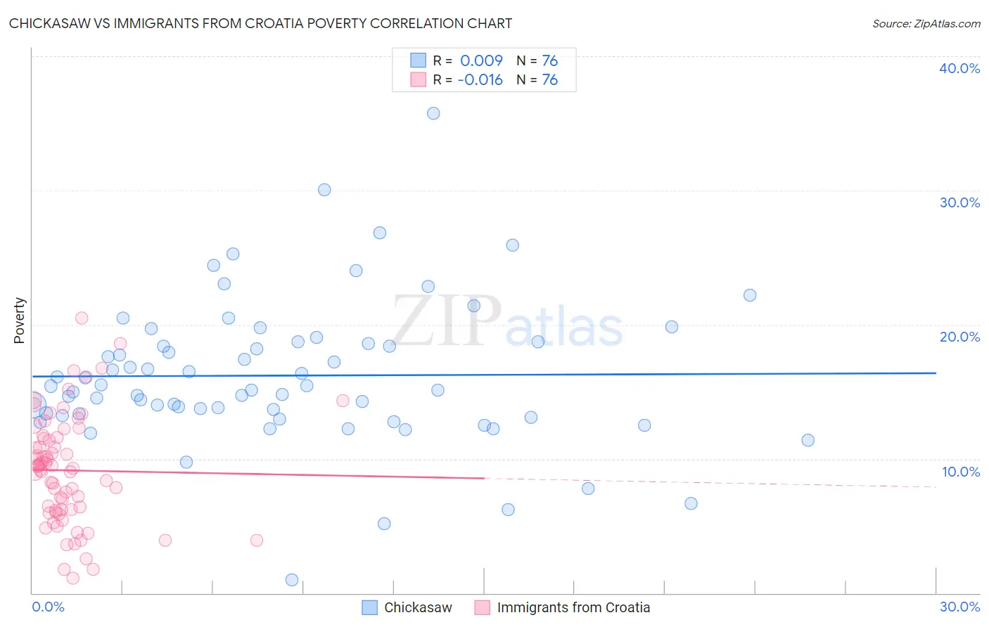 Chickasaw vs Immigrants from Croatia Poverty