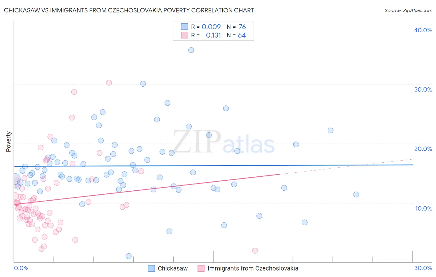 Chickasaw vs Immigrants from Czechoslovakia Poverty