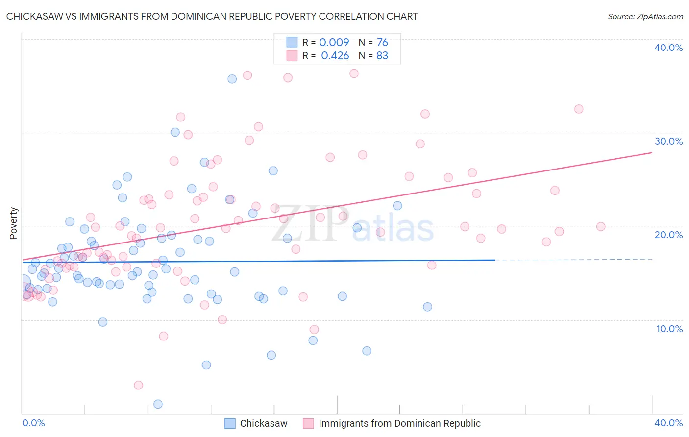 Chickasaw vs Immigrants from Dominican Republic Poverty