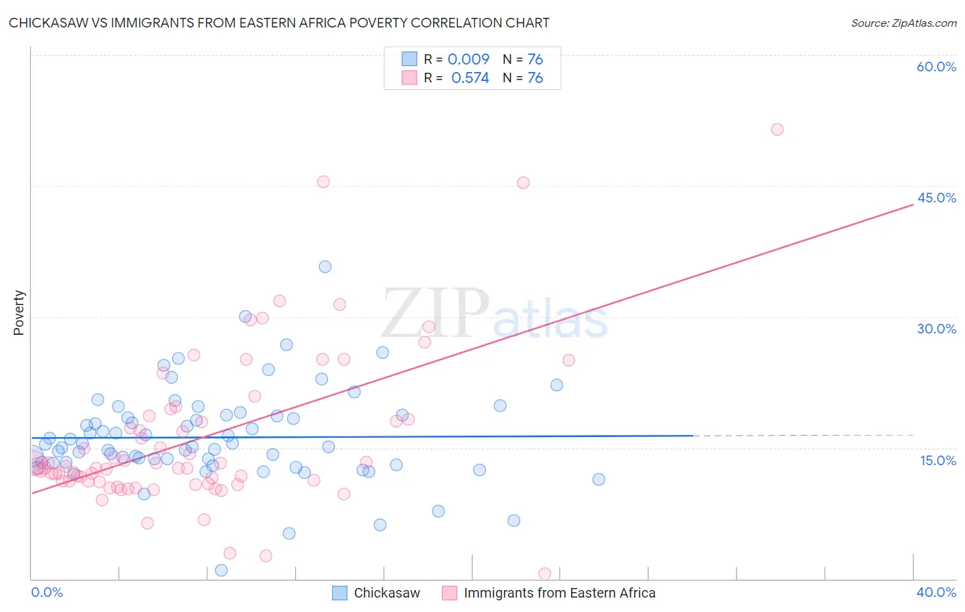 Chickasaw vs Immigrants from Eastern Africa Poverty