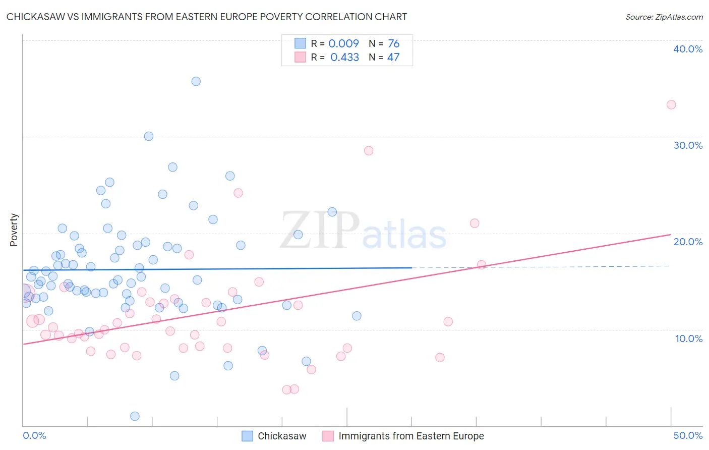 Chickasaw vs Immigrants from Eastern Europe Poverty