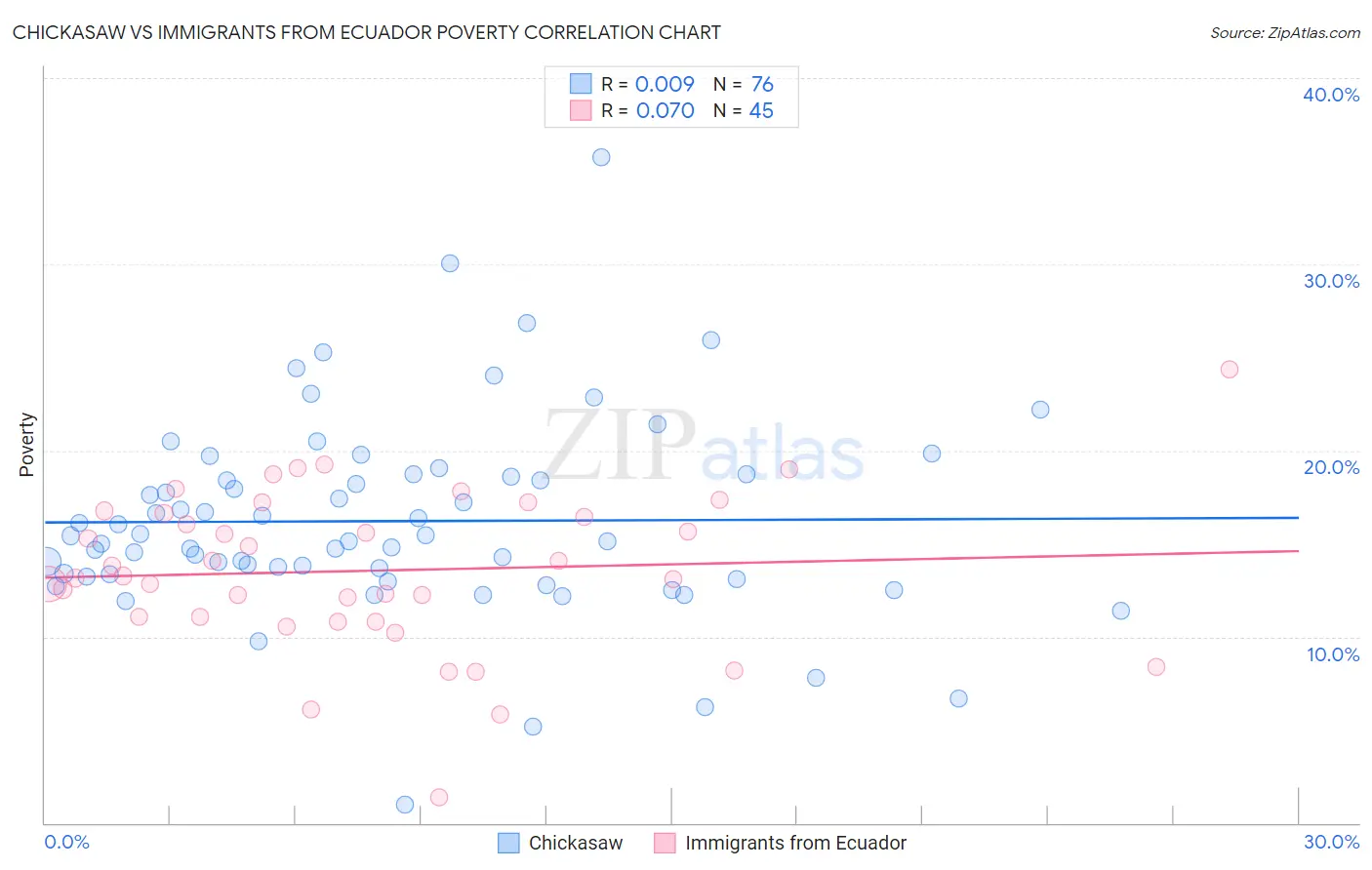 Chickasaw vs Immigrants from Ecuador Poverty