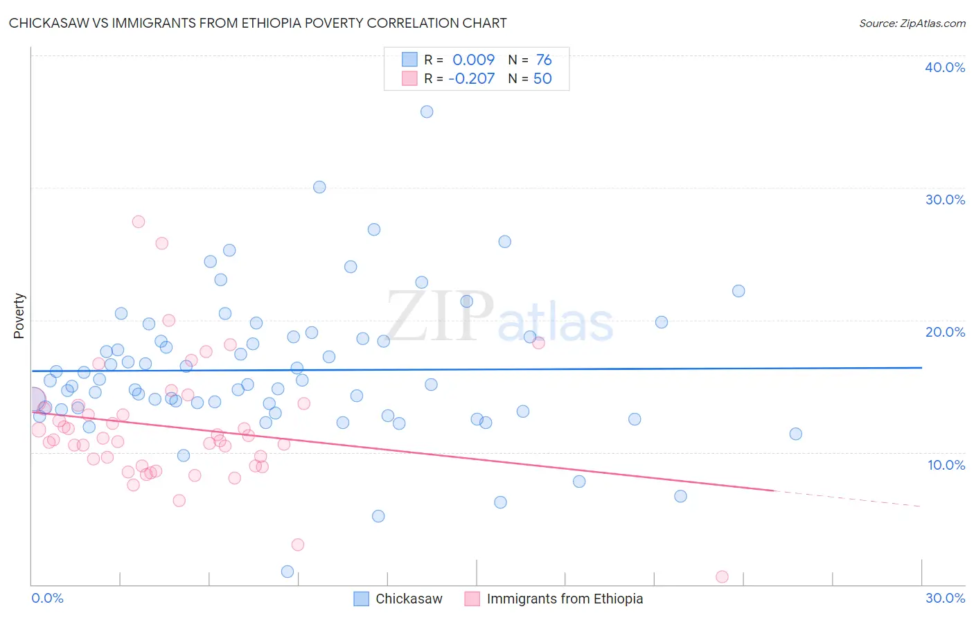 Chickasaw vs Immigrants from Ethiopia Poverty