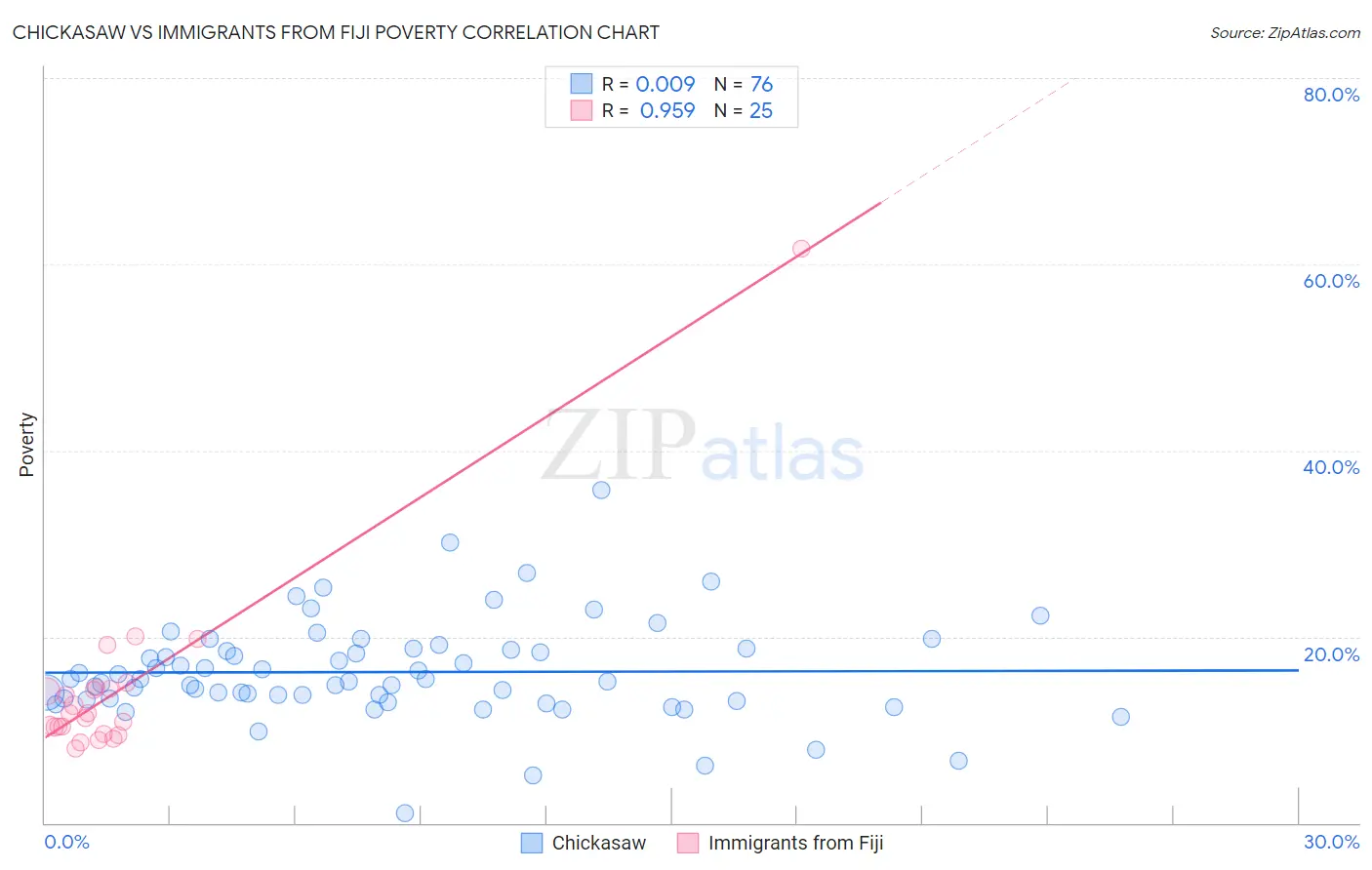 Chickasaw vs Immigrants from Fiji Poverty