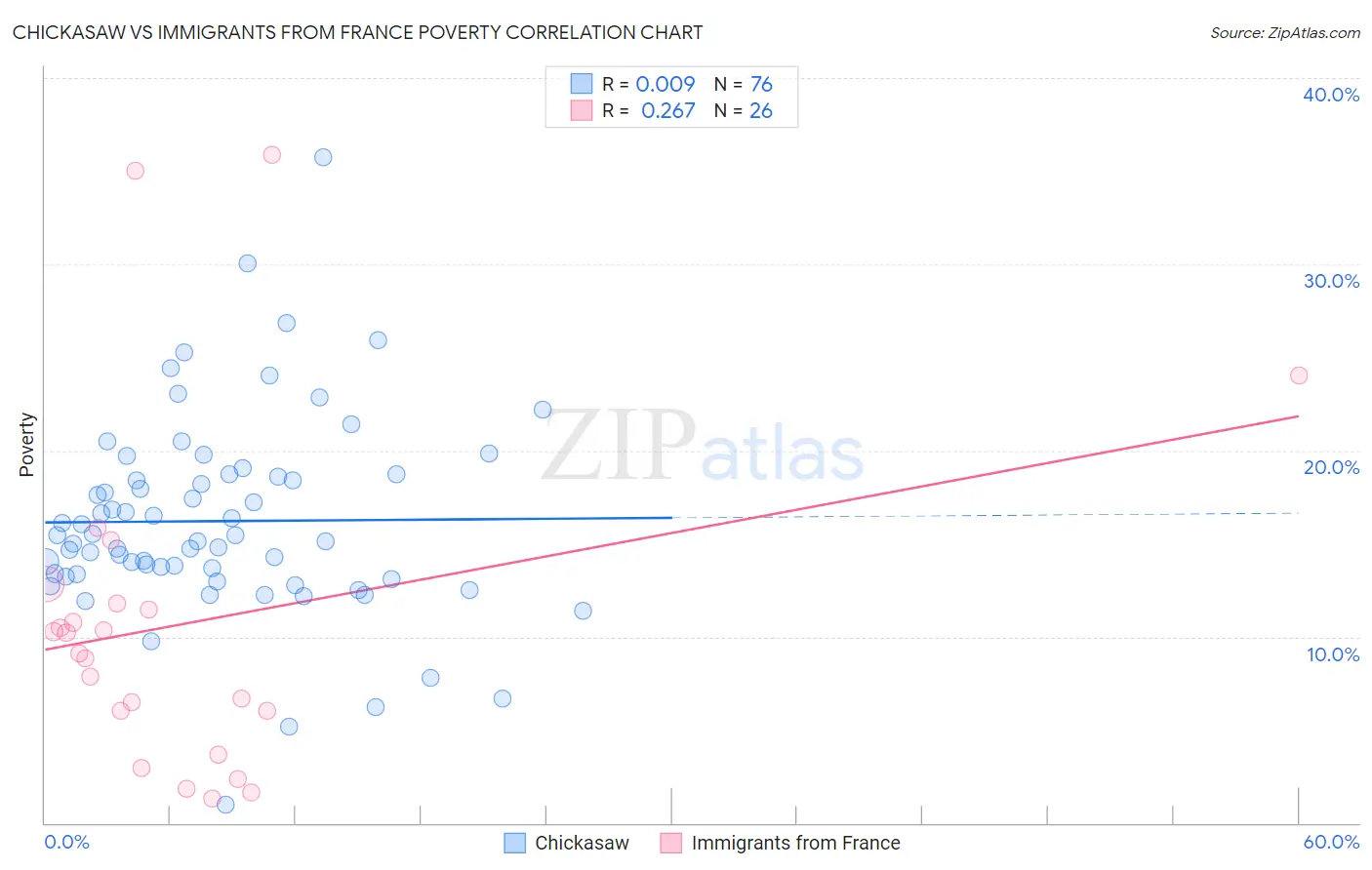 Chickasaw vs Immigrants from France Poverty