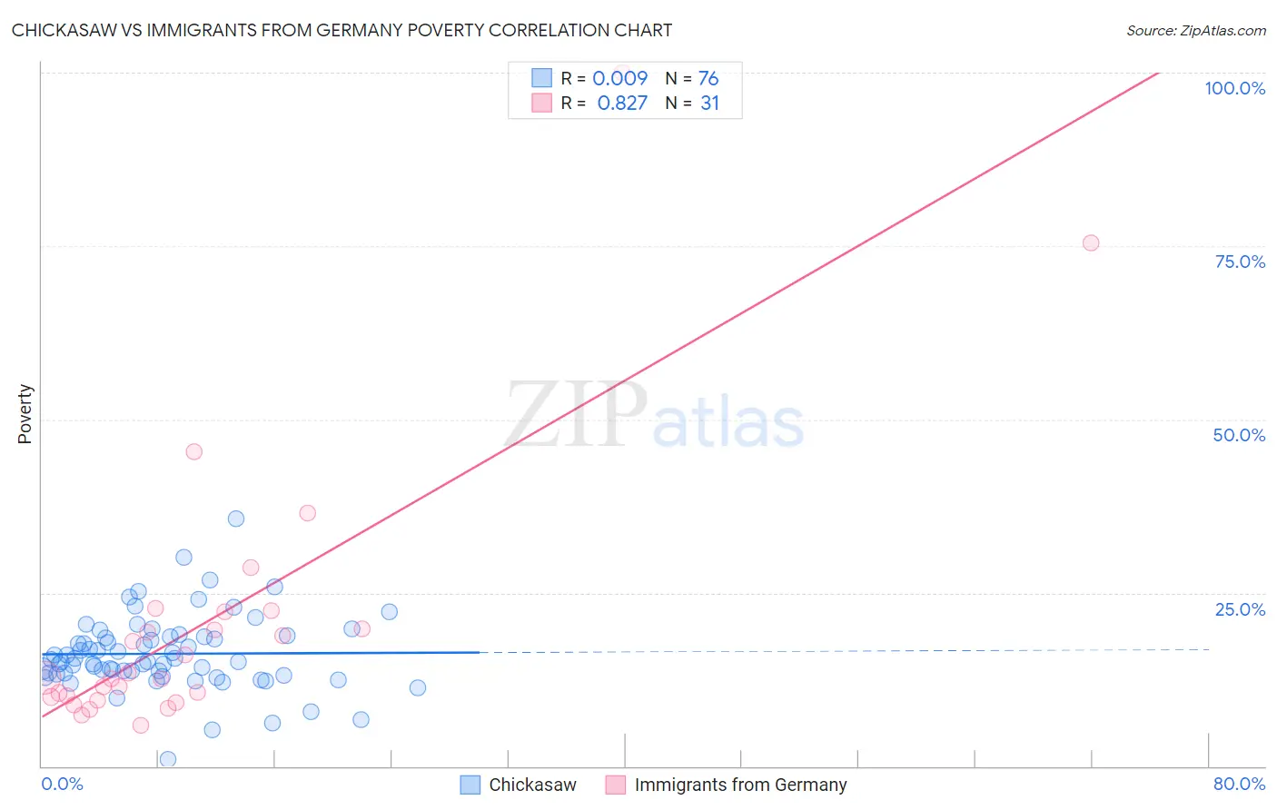 Chickasaw vs Immigrants from Germany Poverty