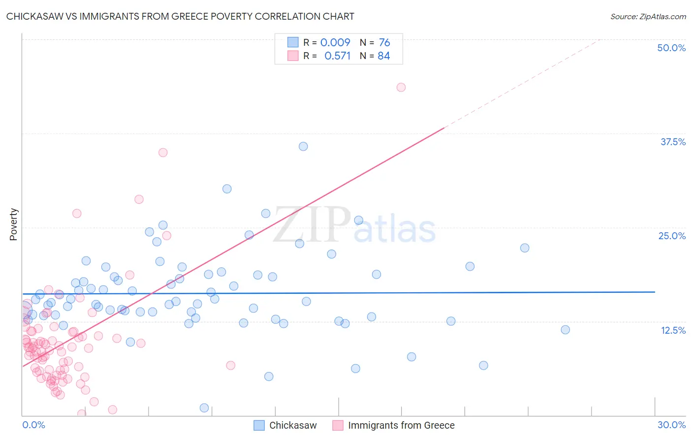 Chickasaw vs Immigrants from Greece Poverty
